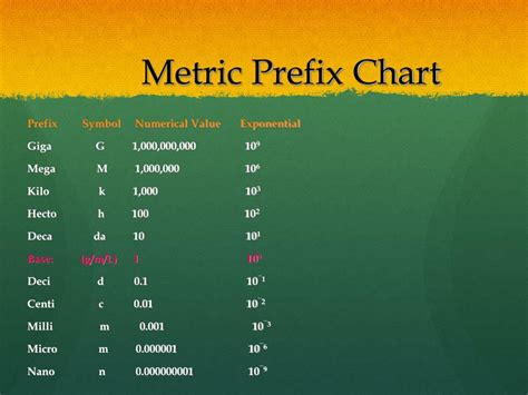 Measurement Prefixes Chart