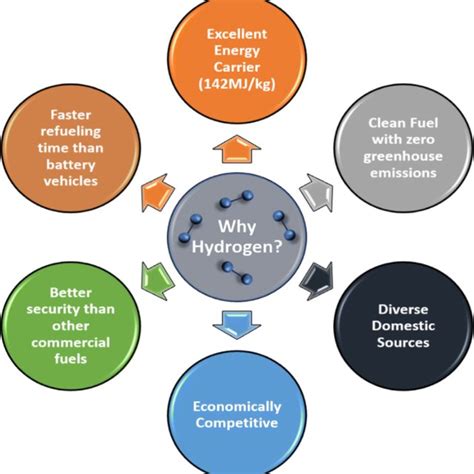 Advantages of hydrogen as a fuel | Download Scientific Diagram