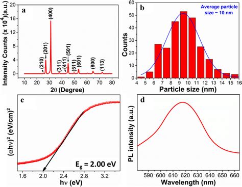 A Xrd Pattern B Particle Size Analysis C Uv Drs D Pl Spectra Of