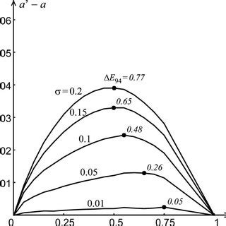 Dot Gain Curves Predicted By The Clapper Yule Model For Various