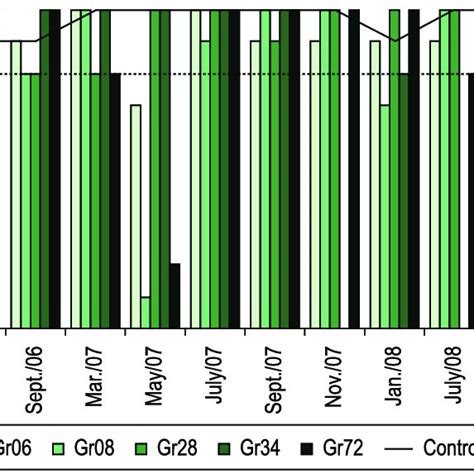 Survival Of Daphnia Magna Exposed To Gravata River Sediment Samples