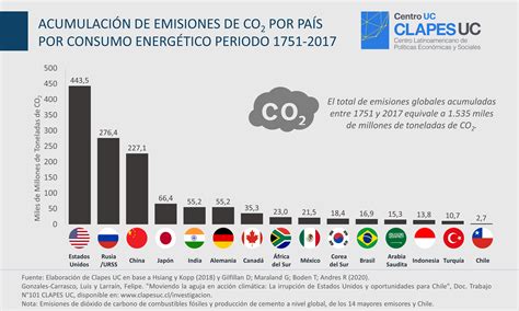 Clapes Uc Infografía Acumulación De Emisiones De Co2