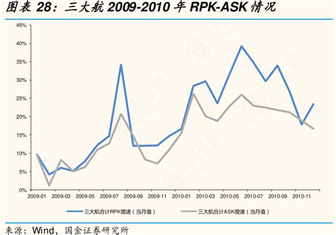 三大航2009 2010年rpk Ask情况 行行查 行业研究数据库