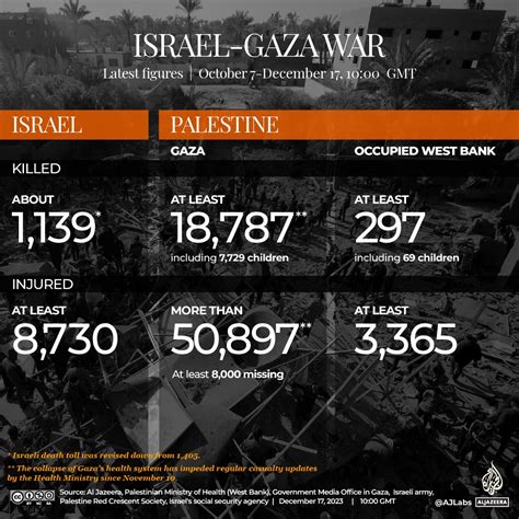 Gaza Ministry Of Health Releases Updated Casualty Figures 19453 Killed