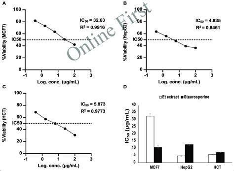 Cytotoxicity Of Te Acetone Extract Toward Various Human Cancer Cell