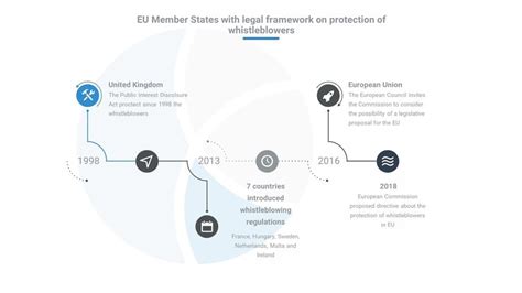 Protection Of Whistleblowers What Is The Eu Framework