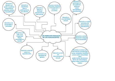 Copia De Mapa Mental De Los Derechos Sexuales Los Derechos Sexuales