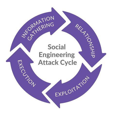 Social Engineering Attack Cycle Explained Aeko Technologies