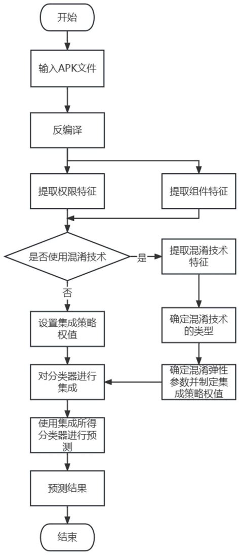 一种基于静态特征对抗混淆的安卓恶意软件检测方法 2