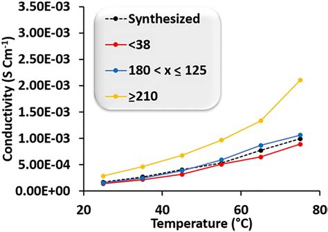 Conductivity Versus Temperature Comparison Of Various Particle