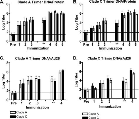 Elisa Titers Against Gp140 Following Heterologous Prime Boost