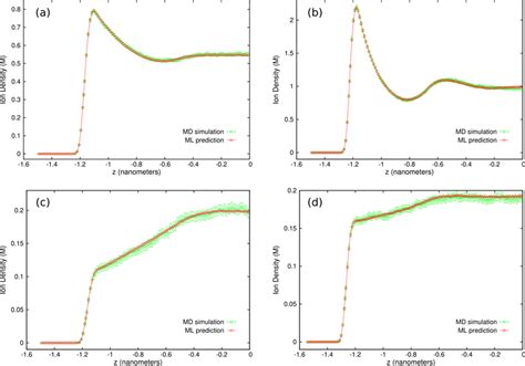 Ionic Density Profiles For Systems I A Ii B Iii C And Iv D