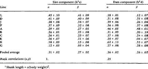 Heritability H 2 Estimates Of Static Allometry Constants 1 Based On