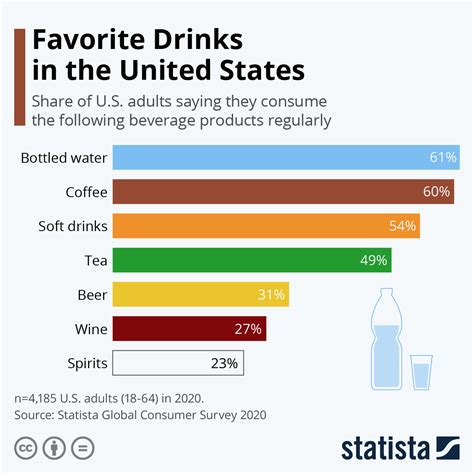 The Most Popular Drinks in the USA #infographic - Visualistan