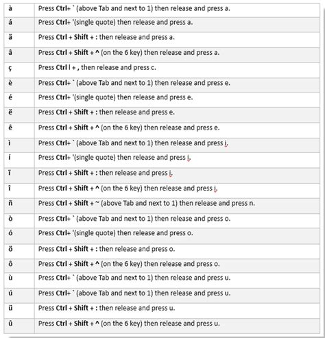 You can insert accent marks with shortcut shown as the below table: