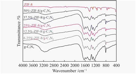 Zif 8 G C 3 N 4 复合材料光催化深度氧化no性能的研究