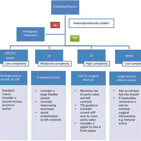 Algorithmic Approach For Device Retrieval Svc Superior Vena Cava