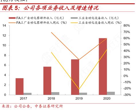 想重点关注公司各项业务收入及增速情况是怎样的呢行行查行业研究数据库