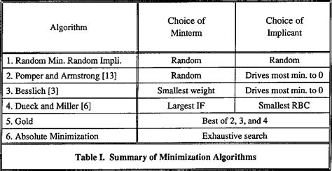 Table I From Analysis Of Minimization Algorithms For Multiple Valued