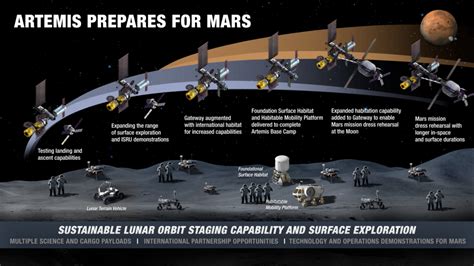 Nasa Details How Artemis Missions Prepare Us For Mars — Orbital Velocity