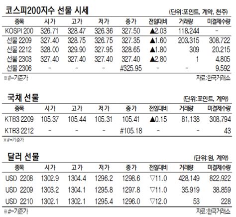 표 코스피200지수·국채·달러 선물 시세 8월 5일 네이트 뉴스