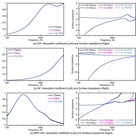 Comparisons Of Normal Incidence Absorption Coefficient Left Column