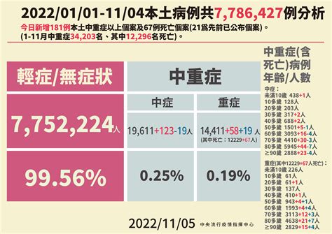 快訊／本土 25523「連3天跌破3萬」 另增67死 Ettoday生活新聞 Ettoday新聞雲