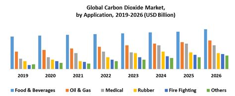 Global Carbon Dioxide Market Industry Analysis And Forecast