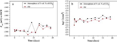 Values Of A E Corr And B Corrosion Current Density Over Immersion