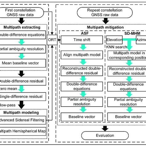 Pdf A Single Difference Multipath Hemispherical Map For Multipath