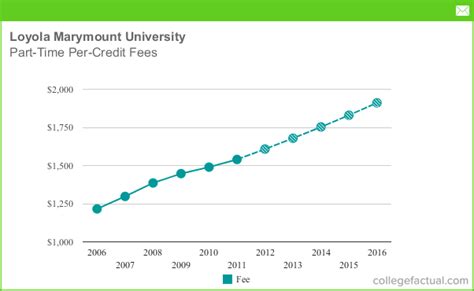 Marymount University tuition fees – College Learners