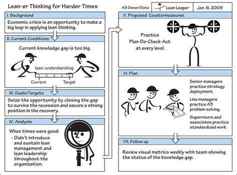 Article Explains The Toyota A3 Report As Used In Lean Manufacturing