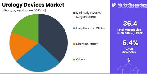 Urology Devices Market Size Share Growth Trend Forecast 2032