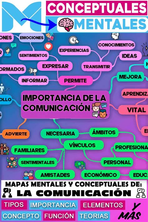 Arriba Imagen Mapa Mental Sobre Los Elementos De Comunicaci N