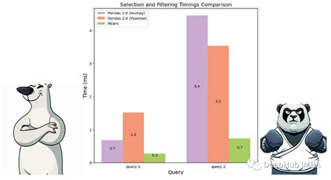 python Pandas 2 0 vs Polars 速度的全面对比 deephub SegmentFault 思否