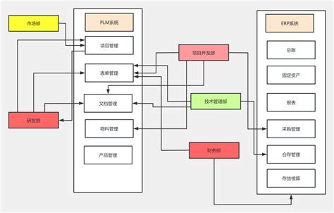 Erp流程图 流程图模板processon思维导图、流程图