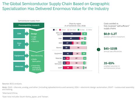 Strengthening The Global Semiconductor Supply Chain In An Uncertain Era Bcg