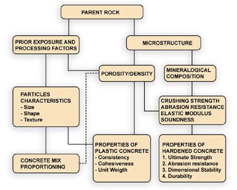 Aggregate Characteristics That Affect Concrete Properties 16