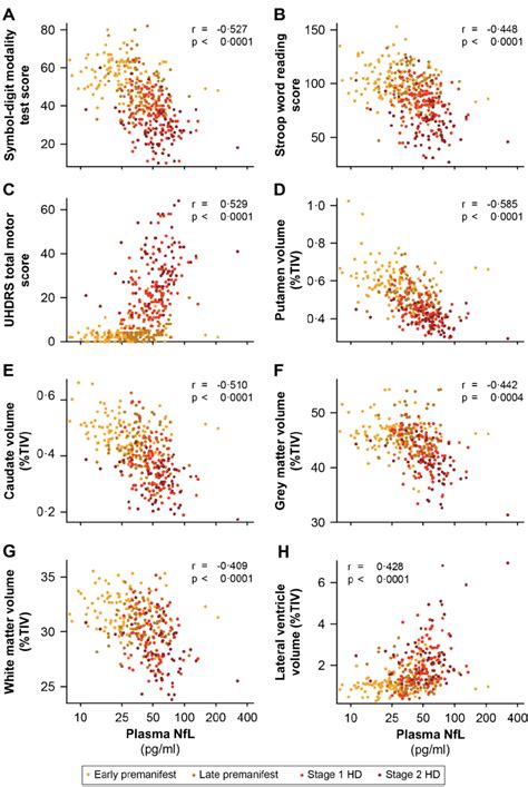 Baseline Plasma Nfl Cross Sectional Associations With Outcome Measures Download Scientific