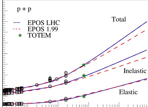 Total Inelastic And Elastic P P Cross Section Calculated With Epos Lhc