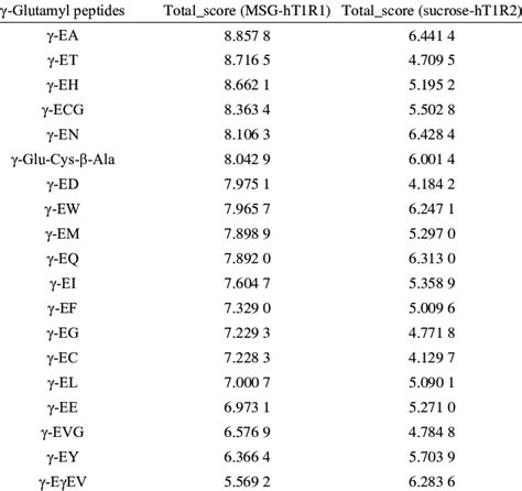 Scores Of Molecules Docking Of Glutamyl Peptides With Ht R And Ht R