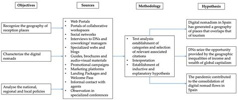 Reflections on Digital Nomadism in Spain during the COVID-19 Pandemic