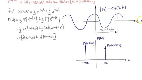 Transformada De Fourier Transformada De Un Coseno Tfc36 Youtube