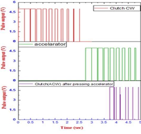 Pwm Signals Measured During Forward Command Download Scientific Diagram