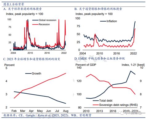 World Bank最新报告：全球经济衰退迫在眉睫吗？全球经济world通胀新浪新闻