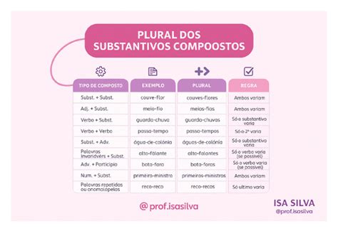 Plural Dos Substantivos Compostos Isa | PDF
