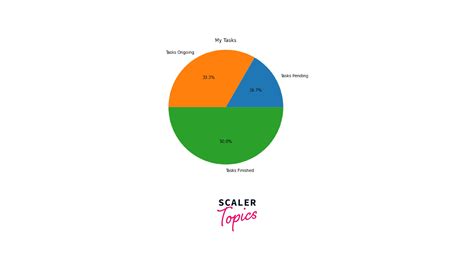 Matplotlib Pie Chart Scaler Topics