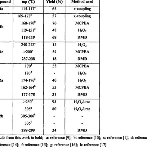 Reported Melting Points And Percent Yields Download Scientific Diagram