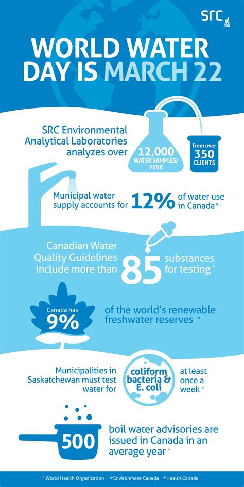 Why Is Water Quality Testing Important Saskatchewan Research Council