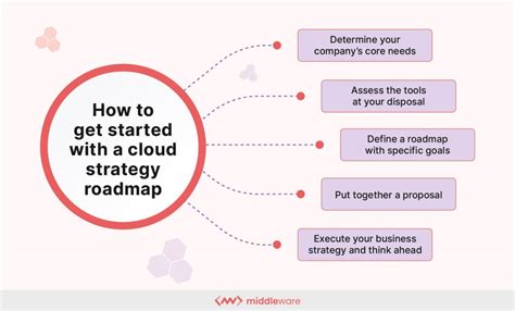 Cloud Strategy Reinventing The Roadmap To Get Cloud Ready